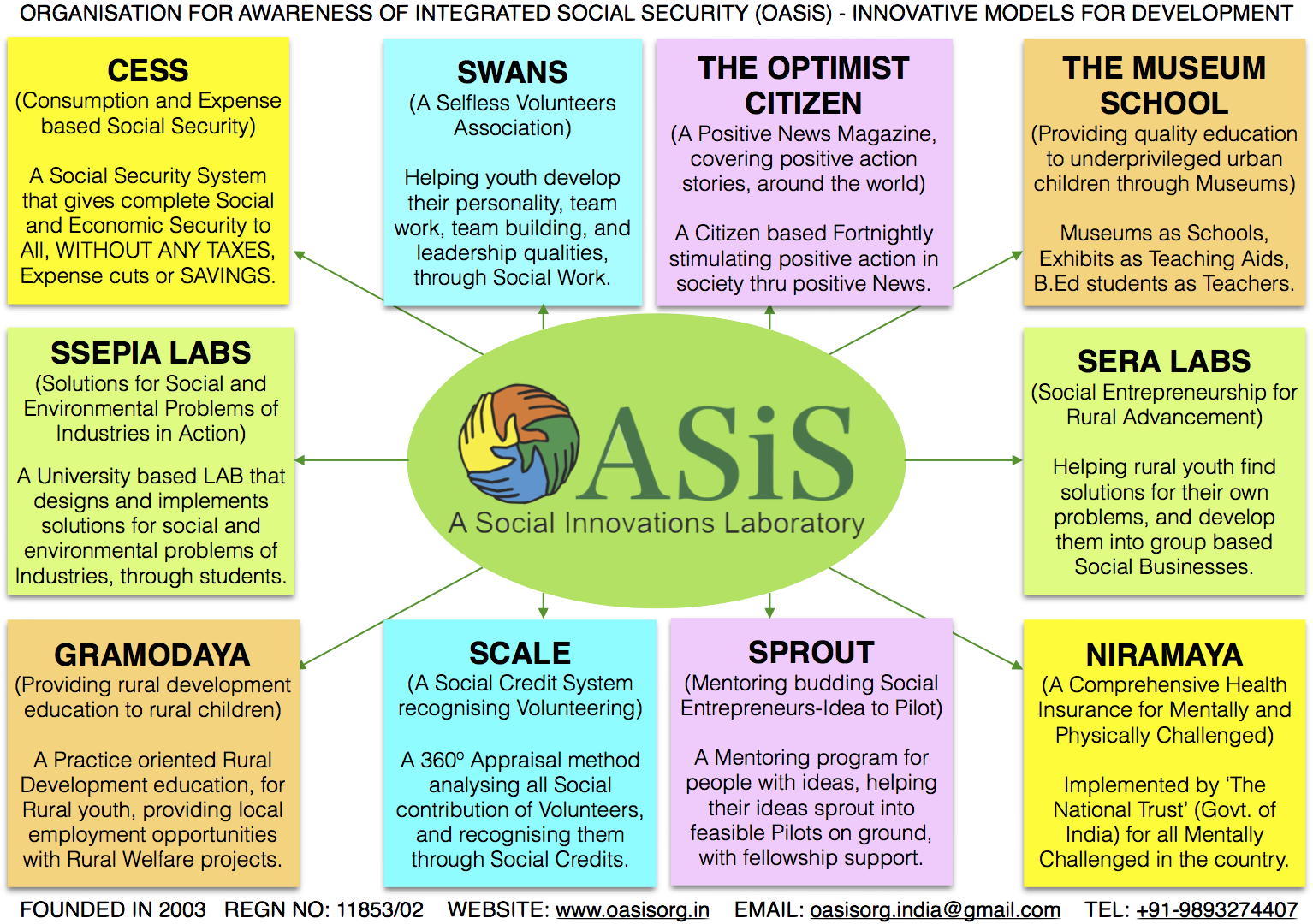 O A S I S Social Innovations Laboratory Overview PNG Image