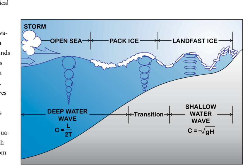 Ocean Wave Propagation Diagram PNG Image