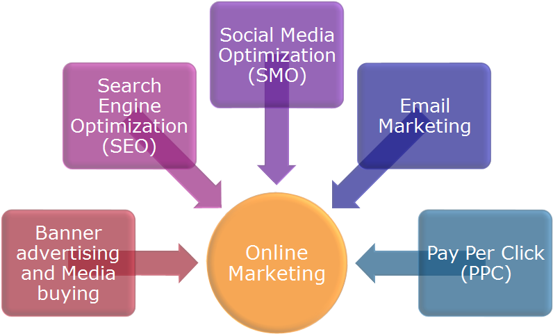 Online Marketing Components Diagram PNG Image