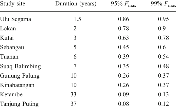 Orangutan Study Site Duration Data Table PNG Image