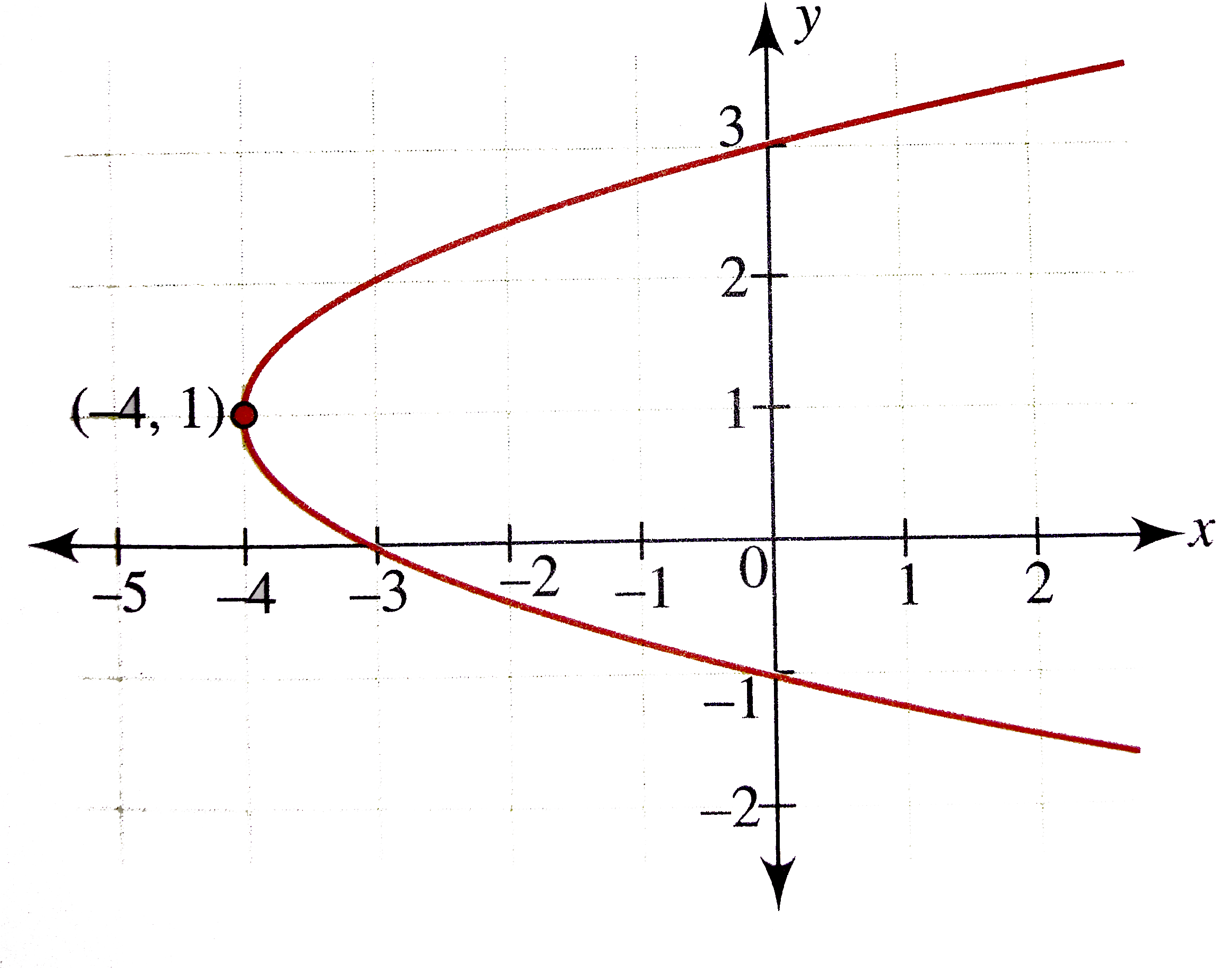 Parabola Graphwith Vertex PNG Image