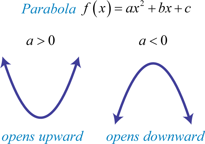 Parabola Orientationand Quadratic Function PNG Image