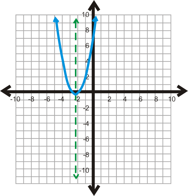 Parabolaon Coordinate Plane PNG Image