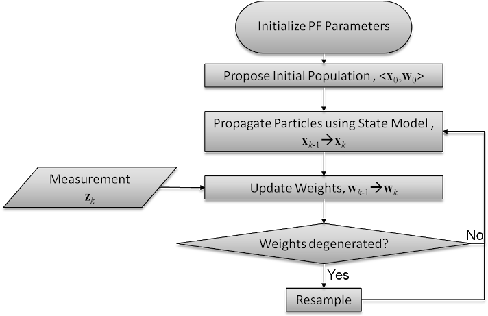 Particle Filter Algorithm Flowchart PNG Image