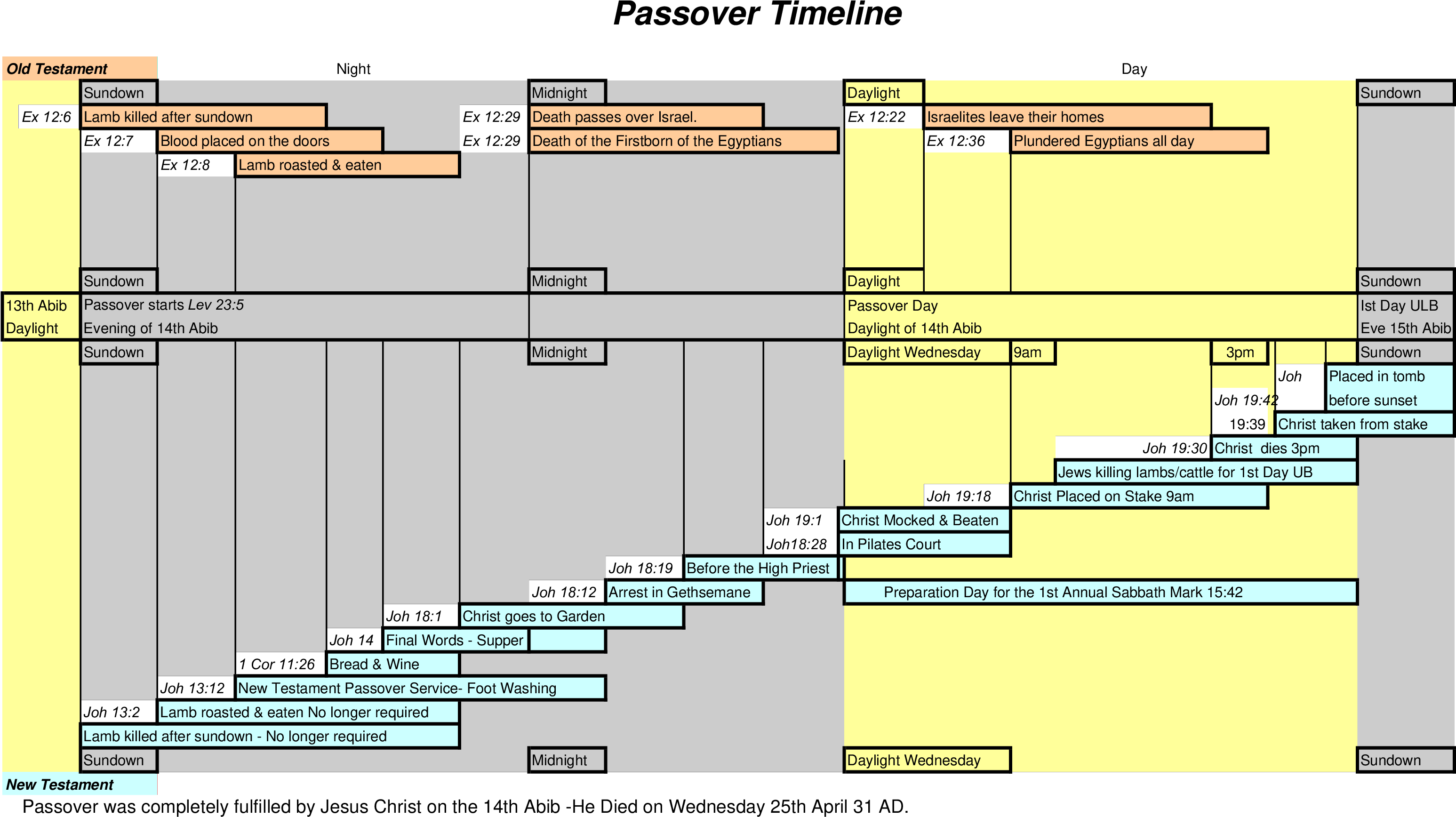 Passover Timeline Comparison Chart PNG Image