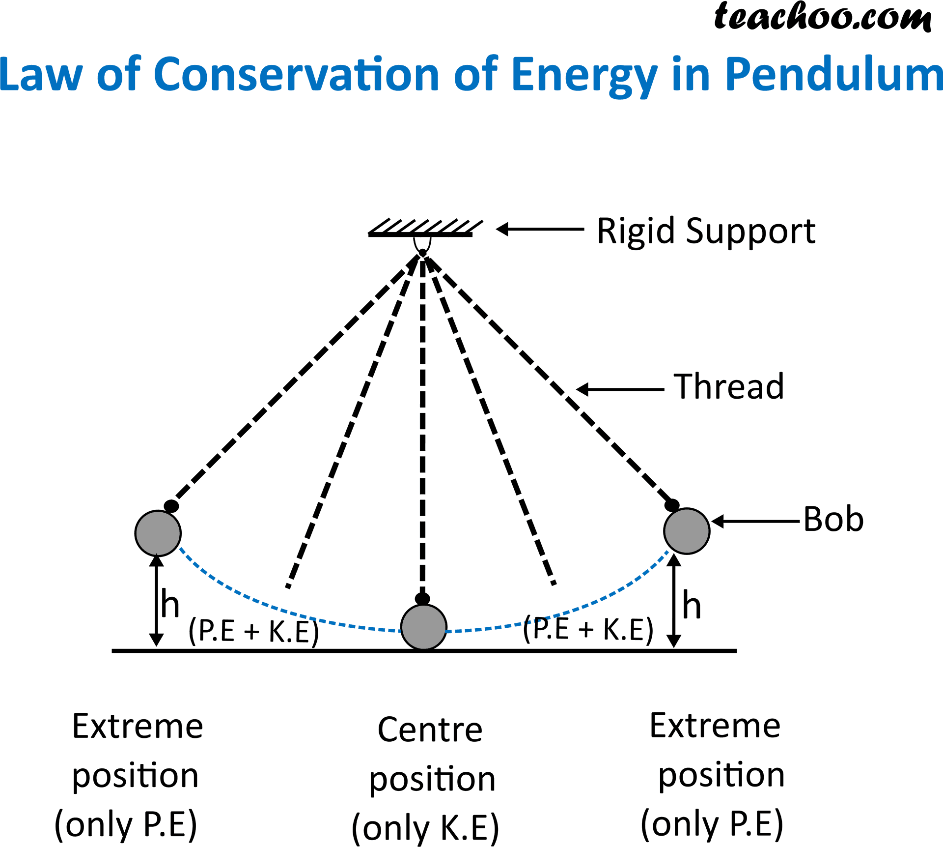 Pendulum Energy Conservation Diagram PNG Image