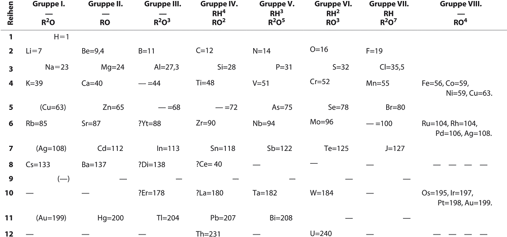 Periodic Table Group Names PNG Image