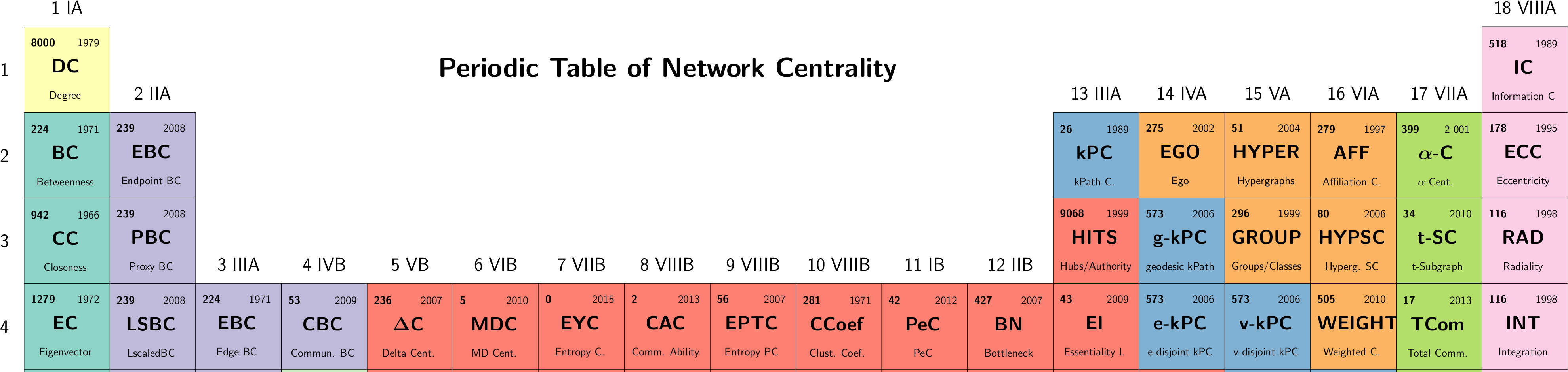 Periodic Tableof Network Centrality PNG Image