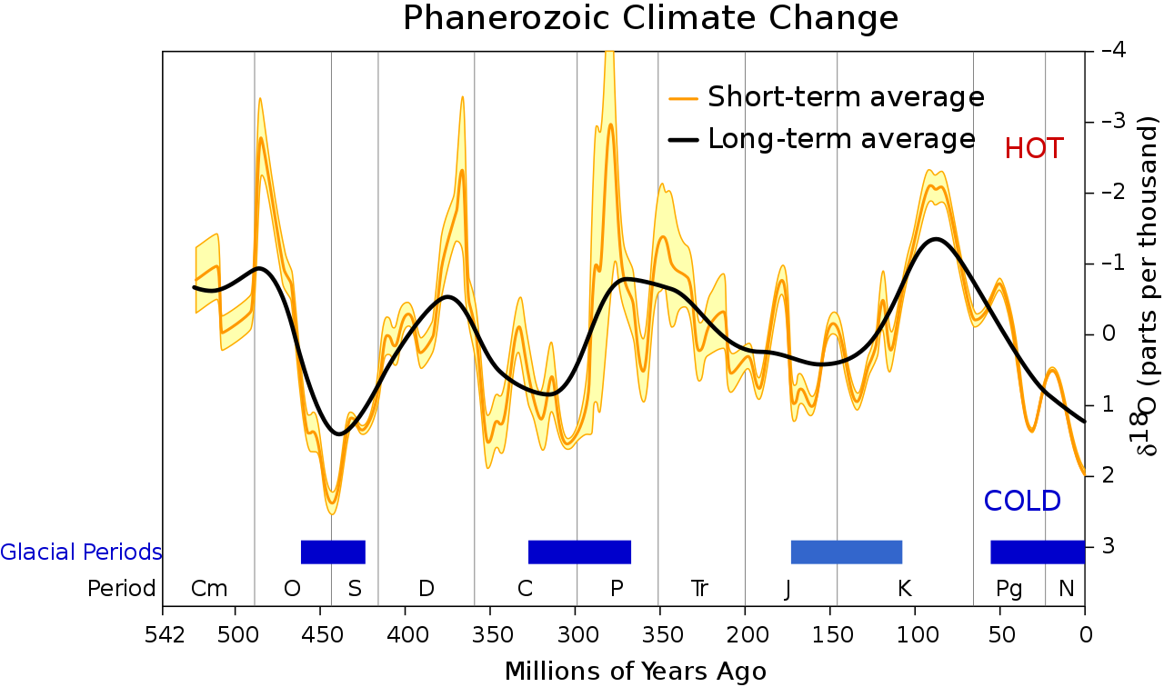 Phanerozoic Climate Change Graph PNG Image