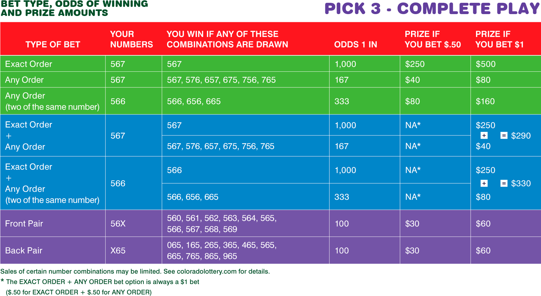 Pick3 Lottery Complete Play Chart PNG Image