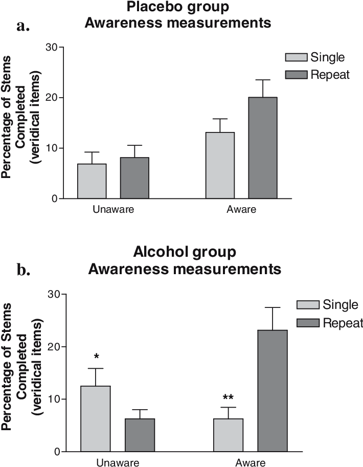 Placebovs Alcohol Group Awareness Graphs PNG Image