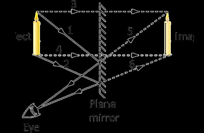 Plane Mirror Reflection Diagram PNG Image