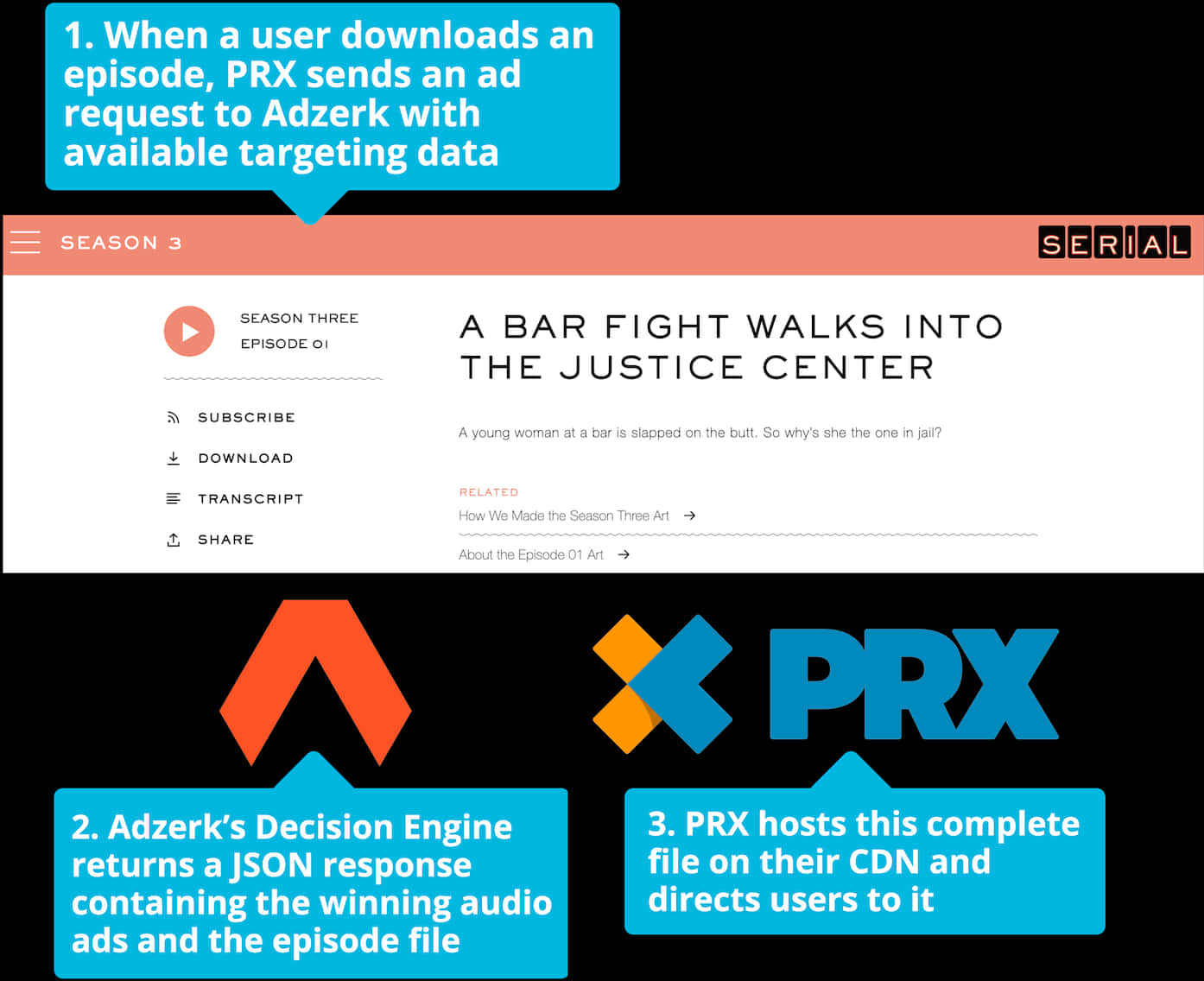 Podcast Ad Integration Process PNG Image