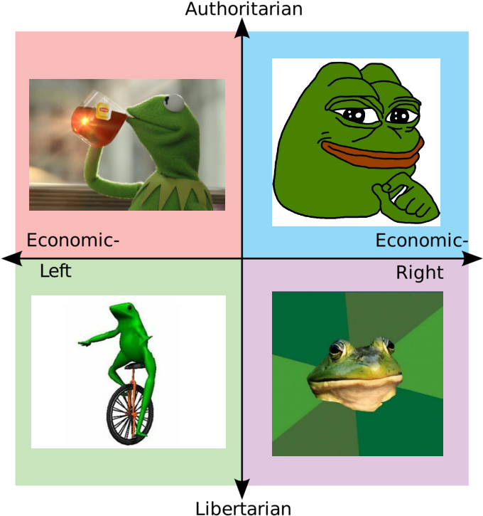 Political_ Compass_ Meme_ Frogs.png PNG Image