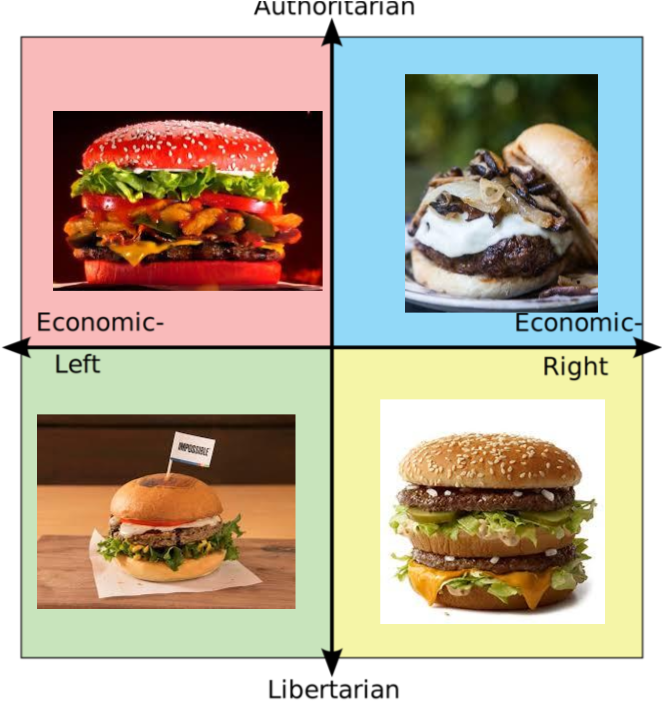 Political Hamburger Alignment Chart PNG Image