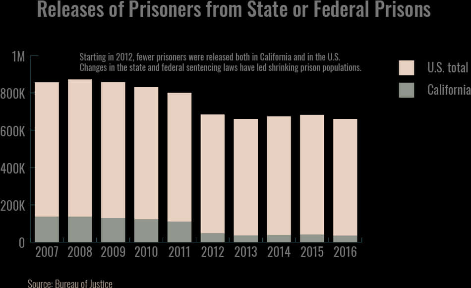 Prisoner Release Statistics20072016 PNG Image