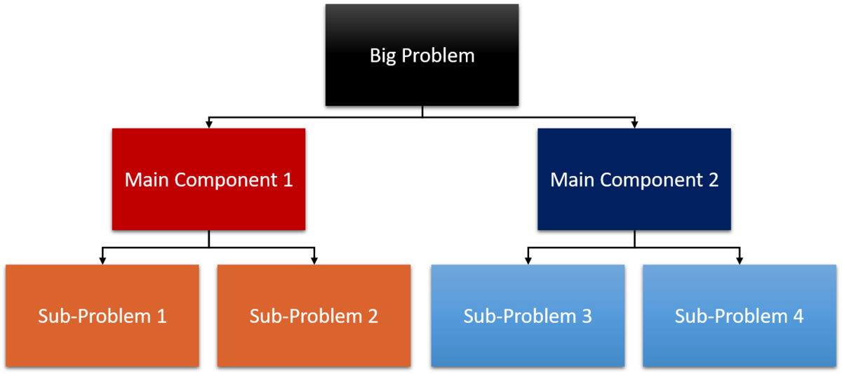 Problem Breakdown Flowchart PNG Image