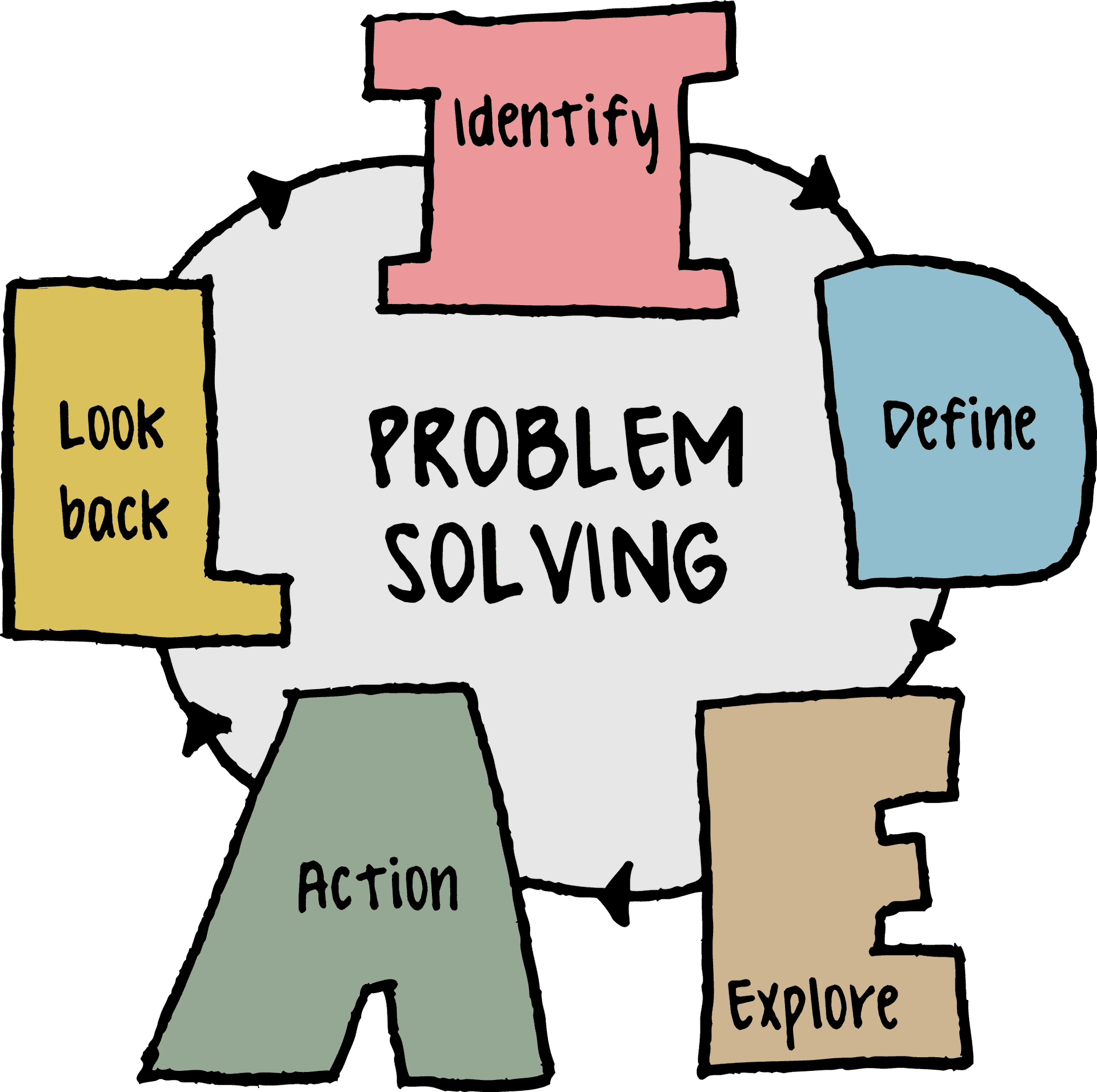 Problem Solving Process Diagram PNG Image