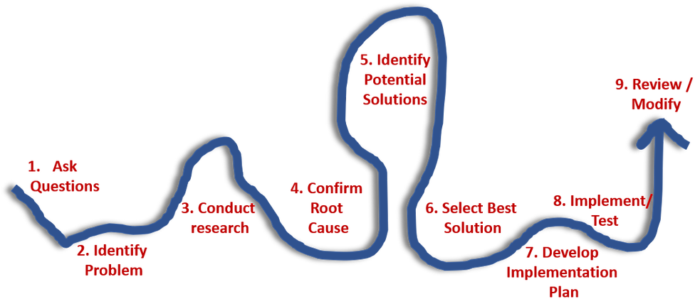 Problem Solving Process Flowchart PNG Image