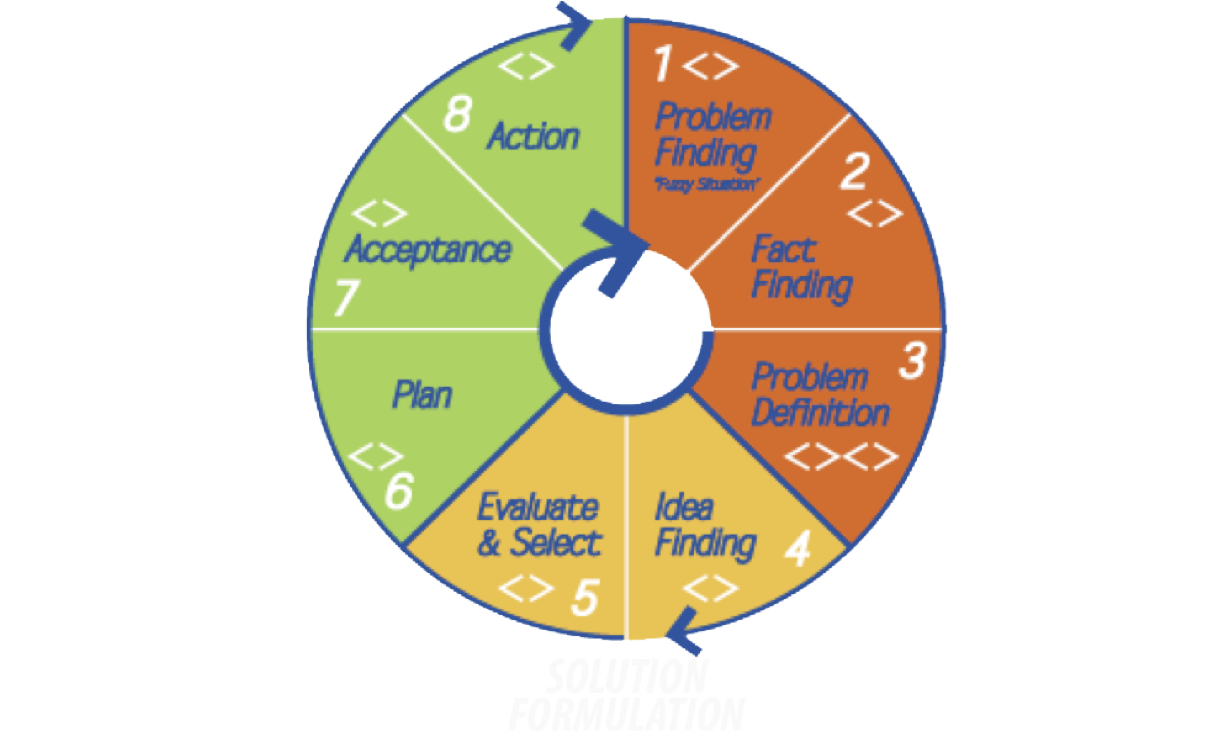 Problem Solving Process Wheel PNG Image