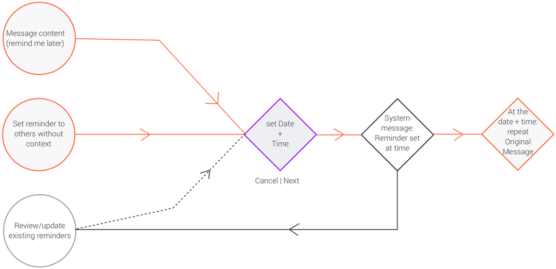 Reminder Setting Workflow Diagram PNG Image