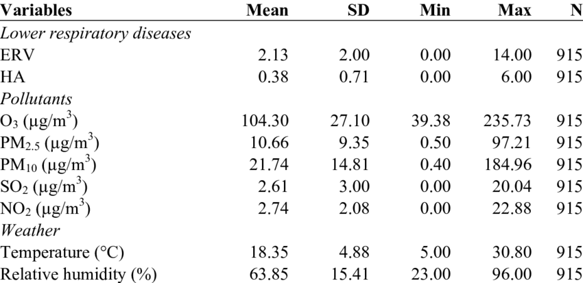 Respiratory Diseases Pollutants Weather Data Table PNG Image