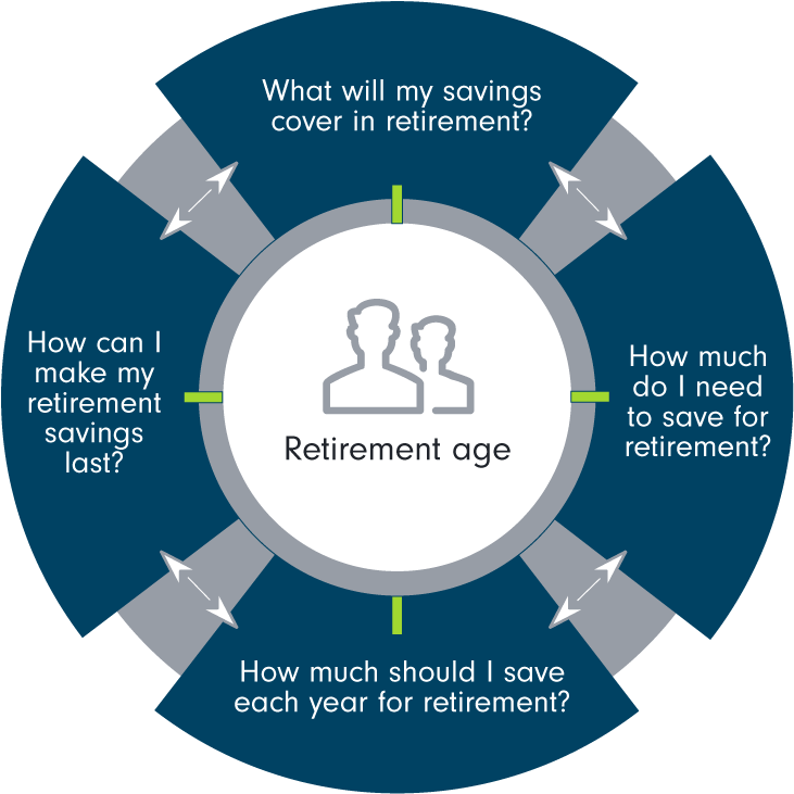 Retirement Planning Infographic PNG Image