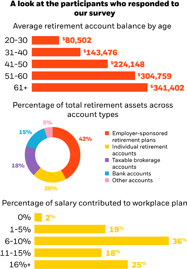 Retirement Savings Survey Data Visualization PNG Image