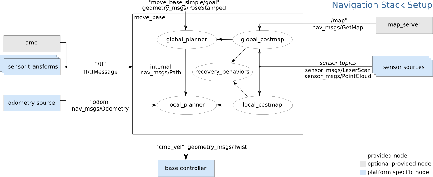 Robot Navigation System Flowchart PNG Image