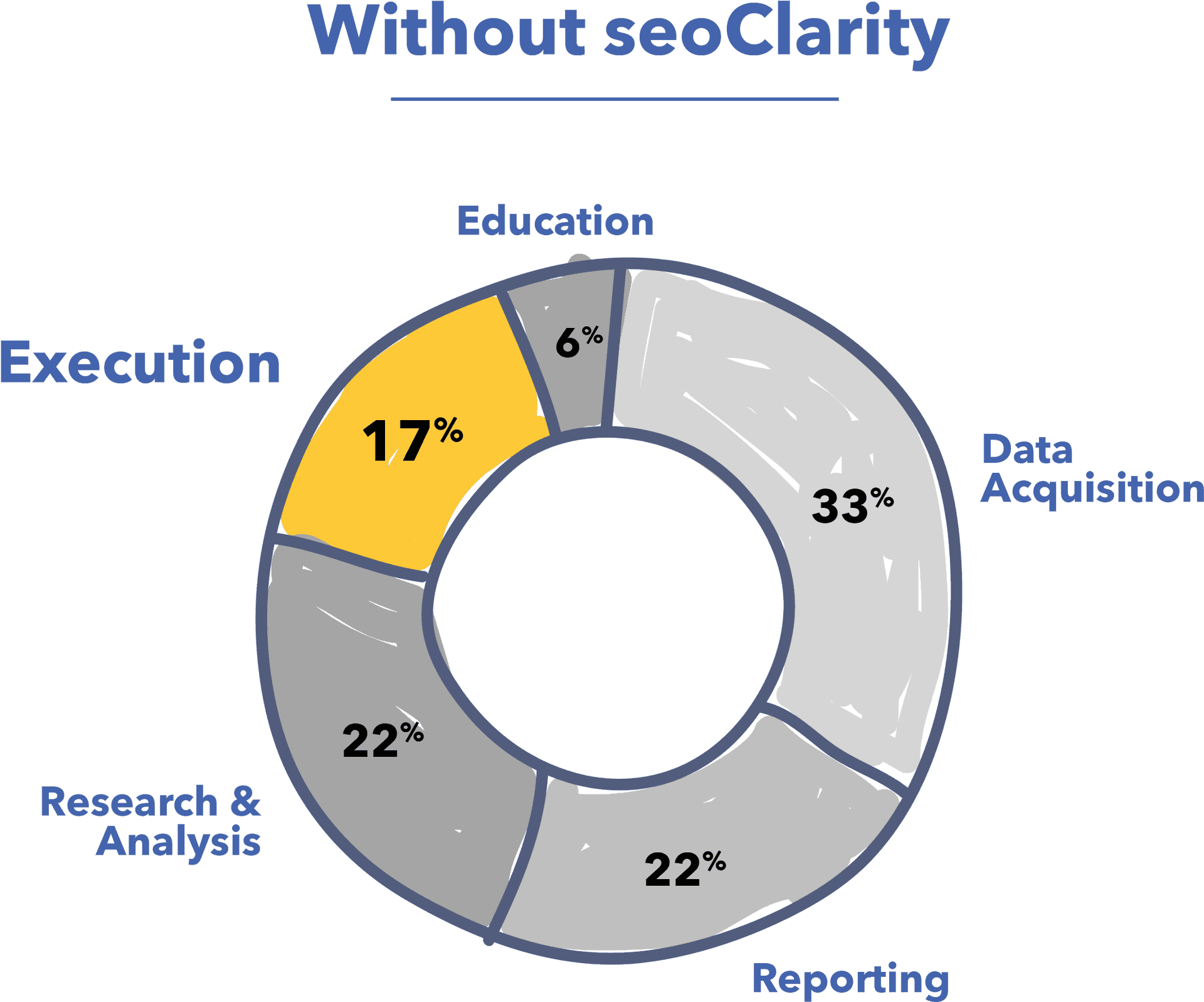 S E O Process Distribution Chart PNG Image