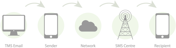 S M S Transmission Process Infographic PNG Image
