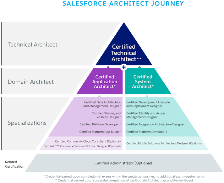 Salesforce Architect Journey Infographic PNG Image