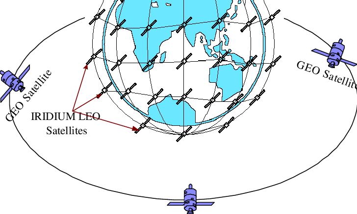 Satellite Orbit Types Illustration PNG Image