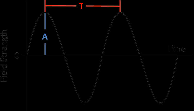 Sine Wave Graph Amplitude Period PNG Image