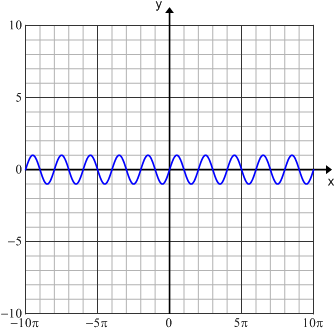 Sine Wave Graph Cartesian Coordinates PNG Image