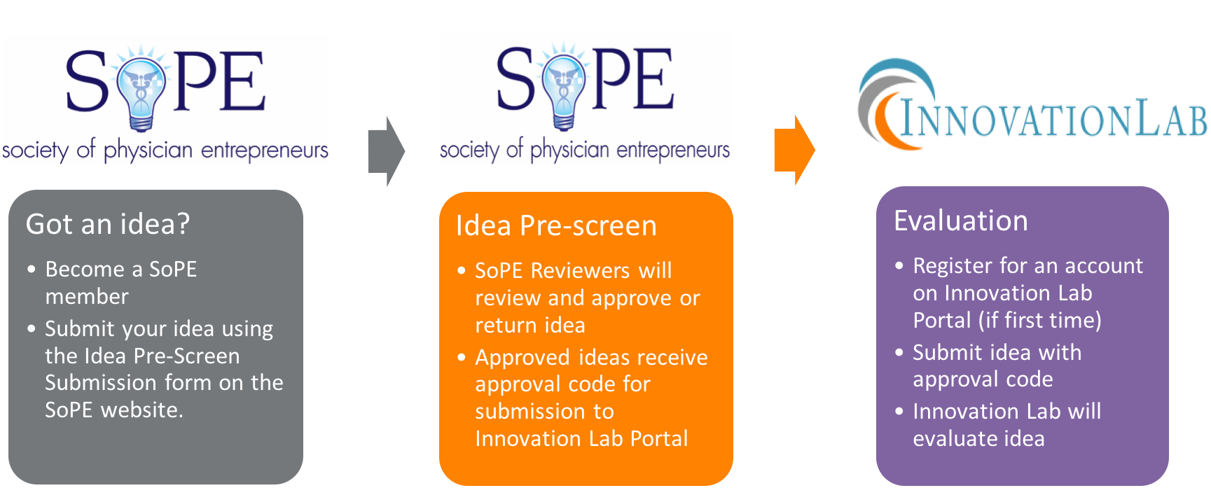 So P E Innovation Lab Idea Process PNG Image