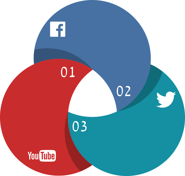 Social Media Venn Diagram PNG Image