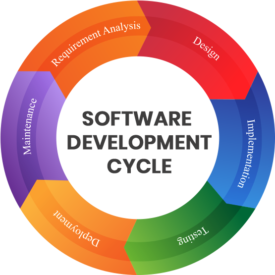 Software Development Cycle Infographic PNG Image