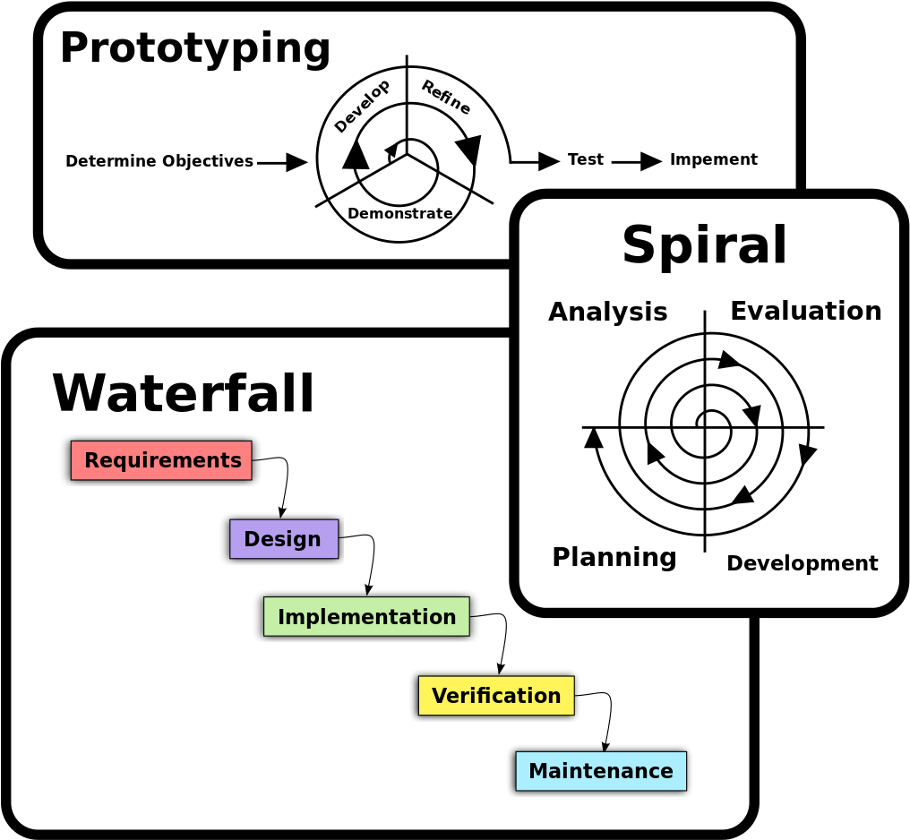 Software Development Models Comparison PNG Image