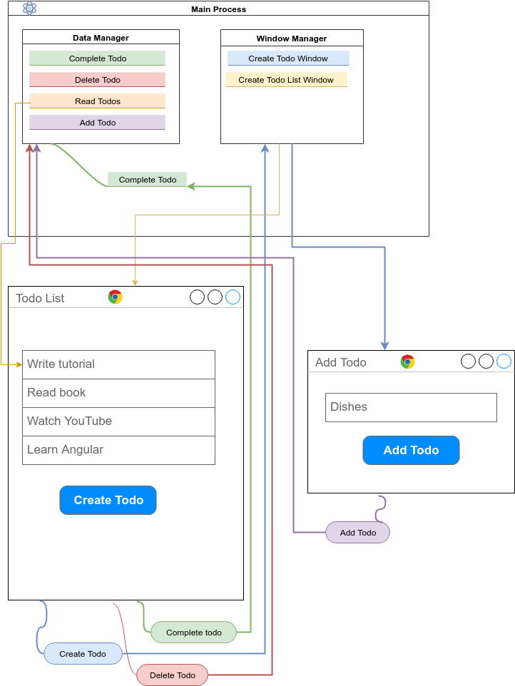 Software Process Flow Diagram PNG Image