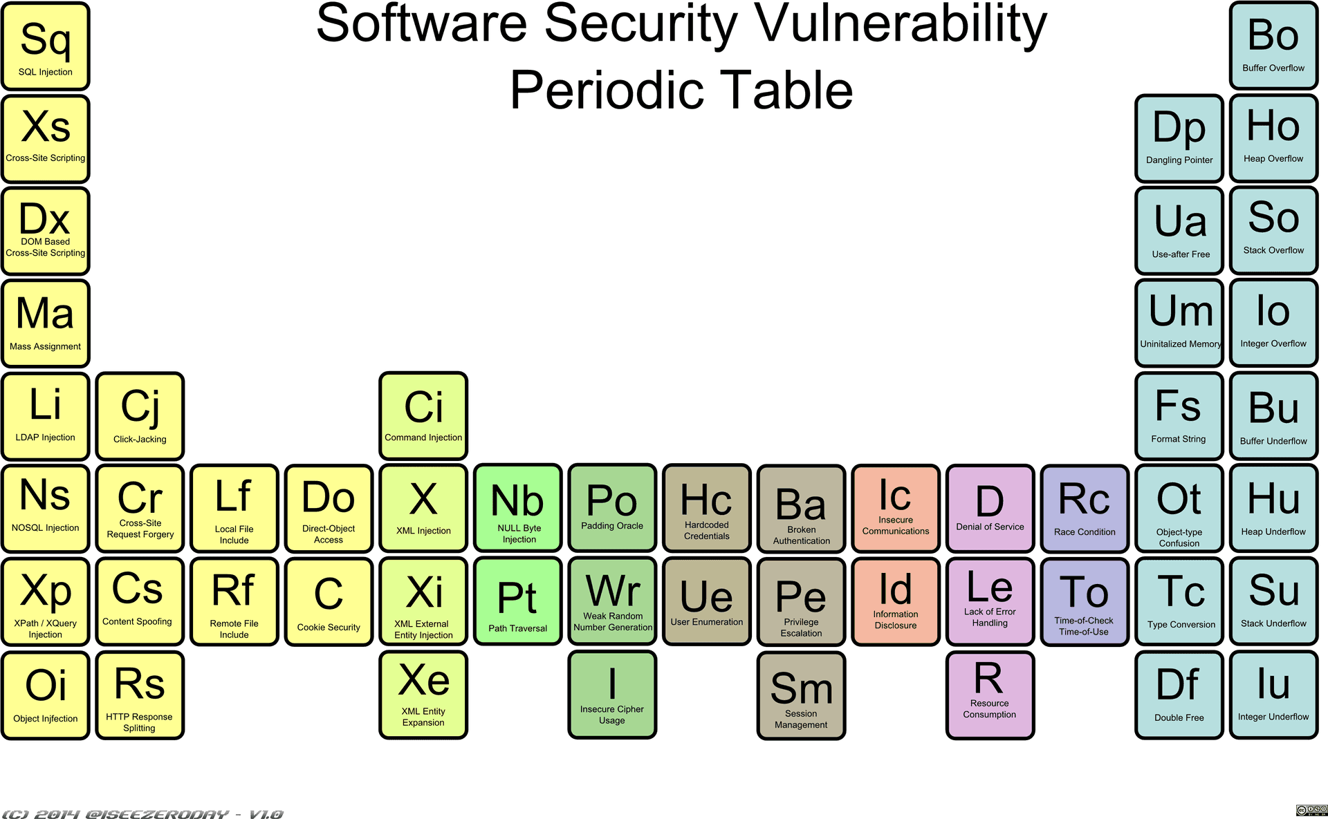 Software Security Vulnerability Periodic Table PNG Image