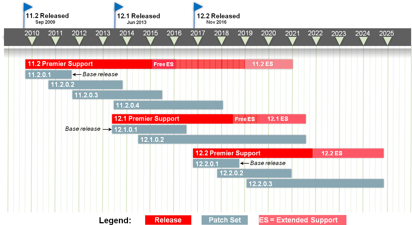 Software Support Lifecycle Timeline Chart PNG Image