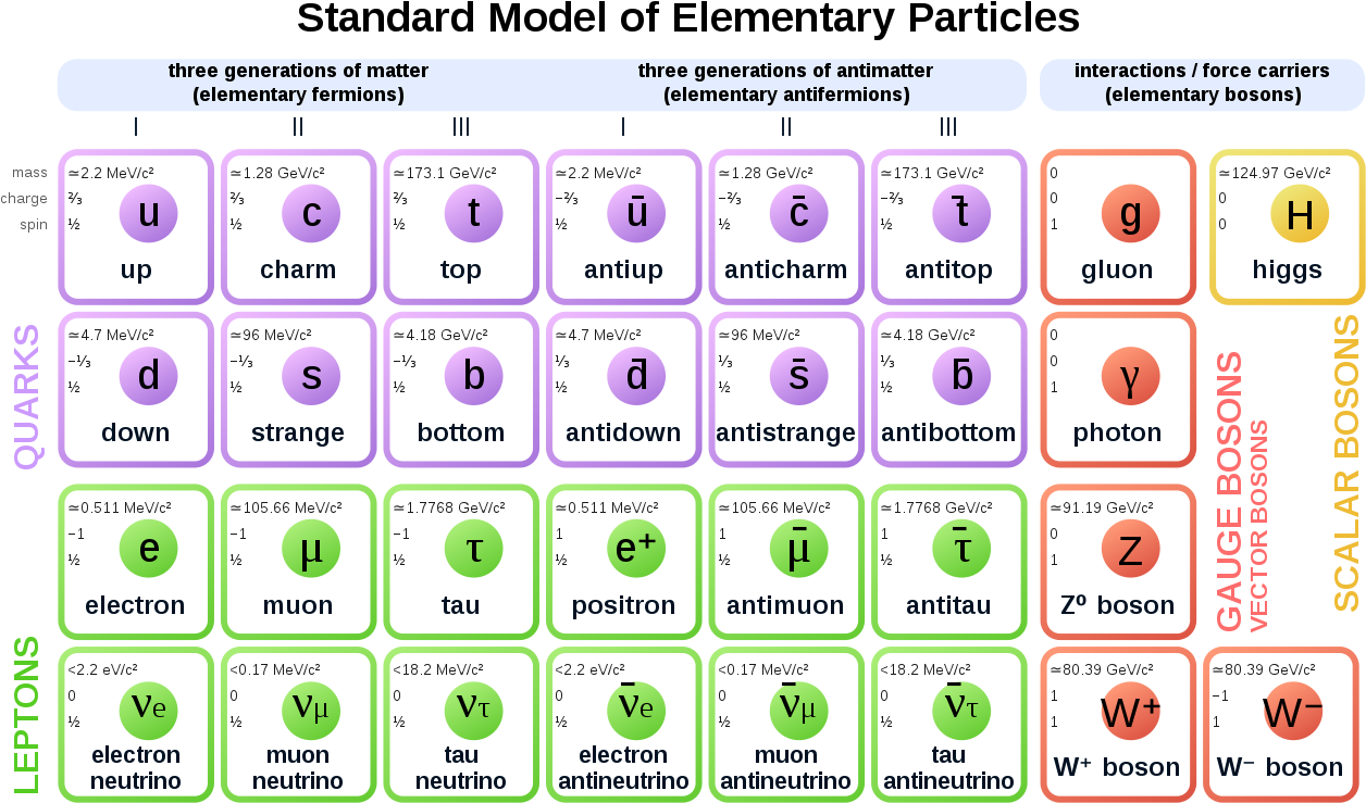 Standard Model Elementary Particles Chart PNG Image