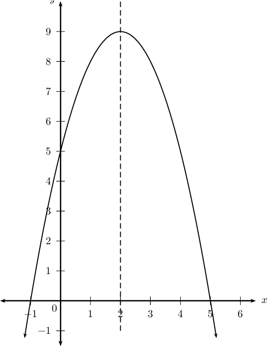 Standard Parabola Graph PNG Image