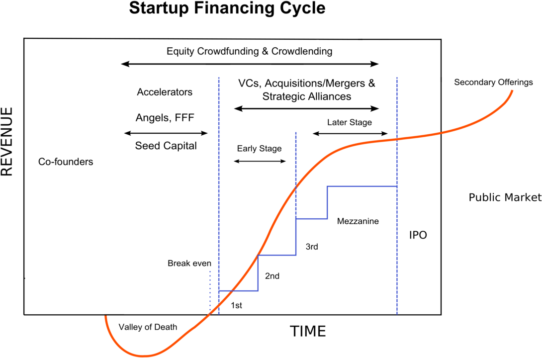 Startup Financing Cycle Graph PNG Image