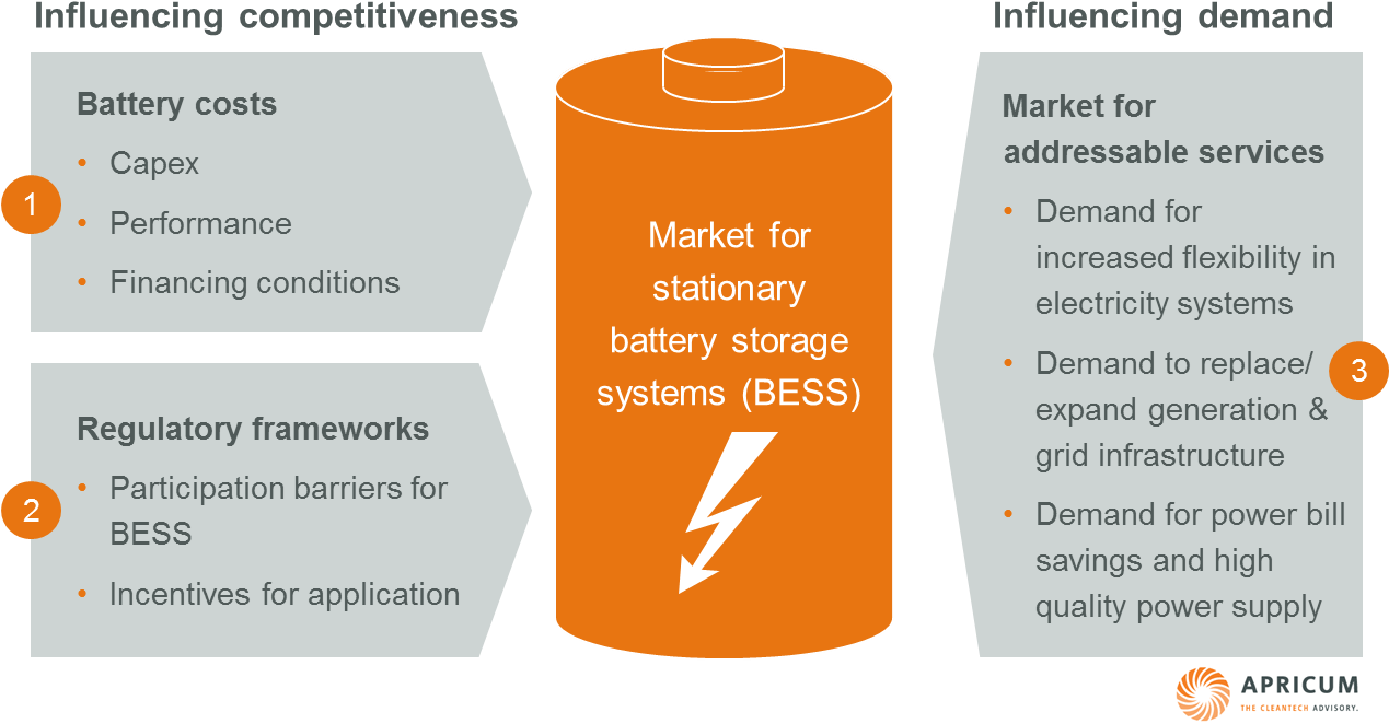 Stationary Battery Storage Market Analysis PNG Image