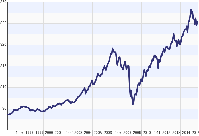 Stock Price Trend1997to2014 PNG Image