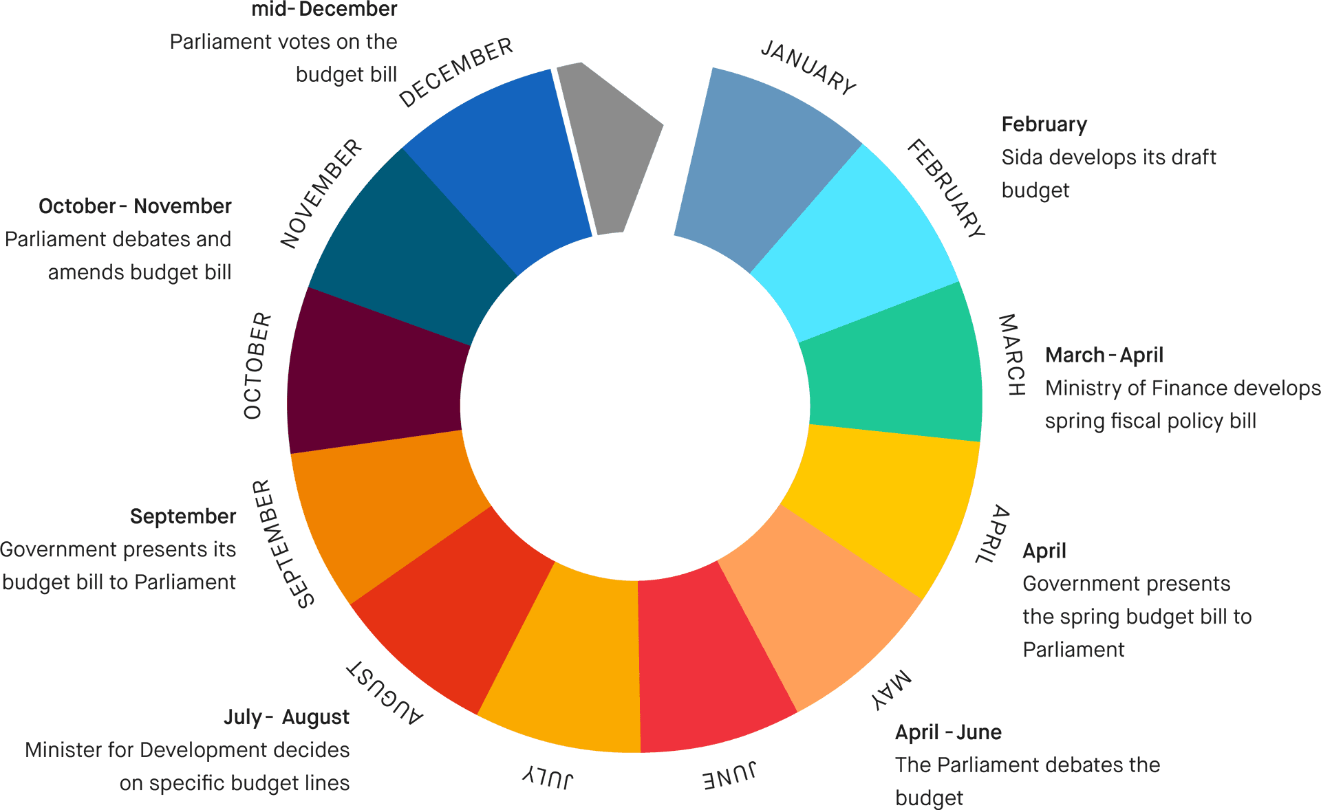 Swedish Budget Cycle Infographic PNG Image