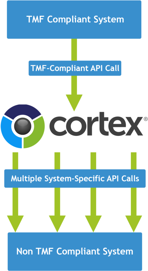 T M F Compliant System Integration Flowchart PNG Image