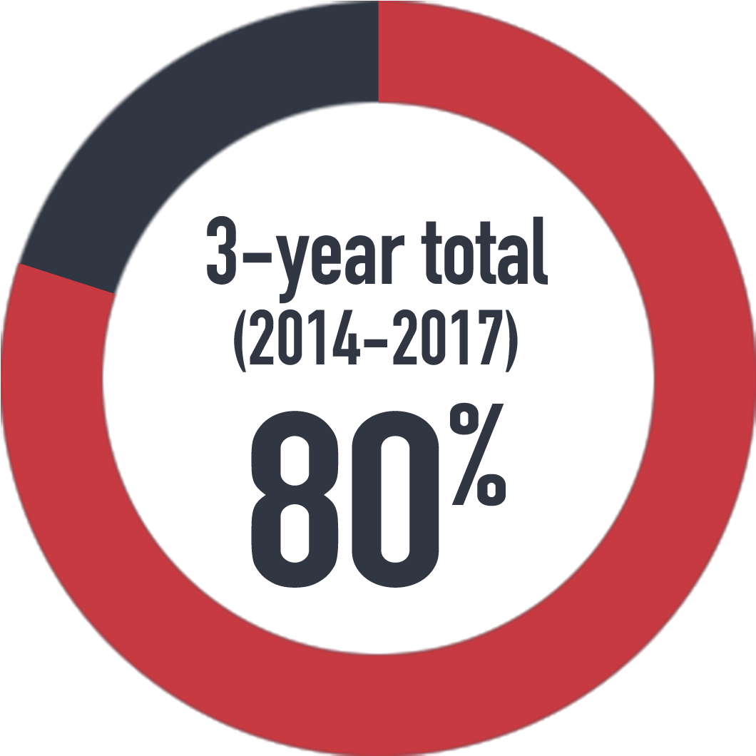 Three Year Statistic80 Percent PNG Image